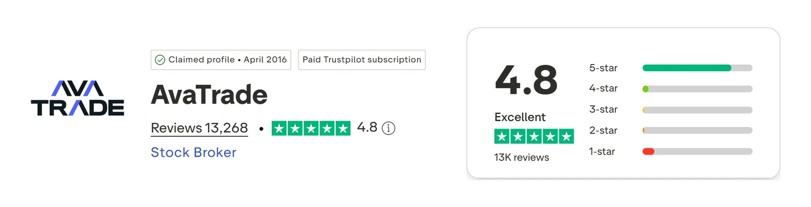 AvaTrade’s Trustpilot profile, read 3 Sep 2026: 4.8 out of 5