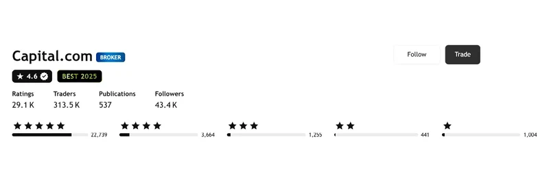 Capital.com’s TradingView profile, read 3 Sep 2026: 4.6 out of 5