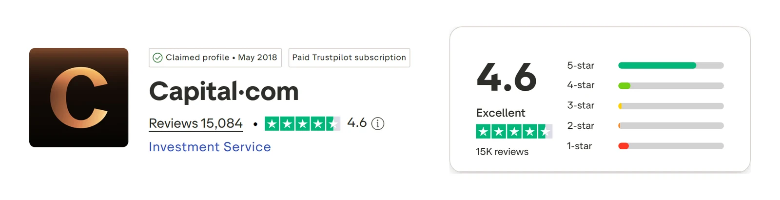 Capital.com’s Trustpilot profile, read 3 Sep 2026: 4.6 out of 5