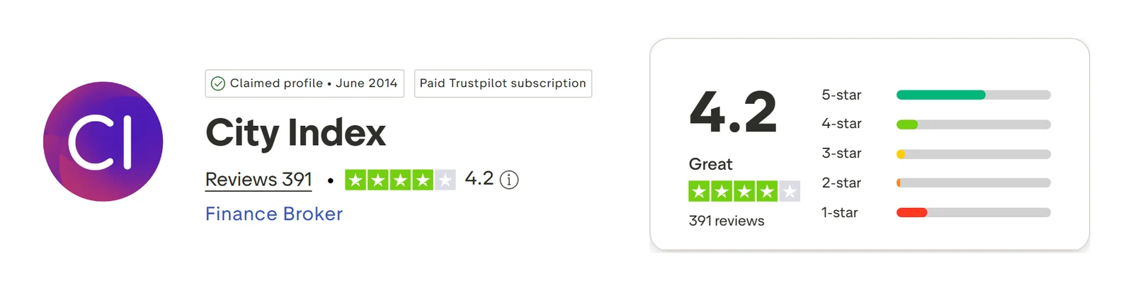 City Index’s Trustpilot profile, read 3 Sep 2026: 4.2 out of 5