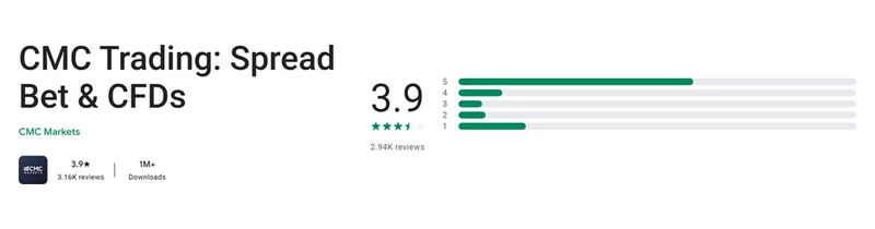 CMC Markets’ Google Play listing, read 28 Sep 2026: 3.9 out of 5