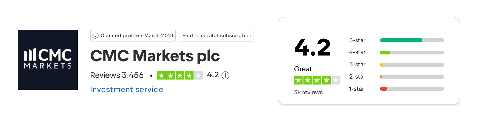 CMC Markets’ Trustpilot profile, read 28 Sep 2026: 4.2 out of 5
