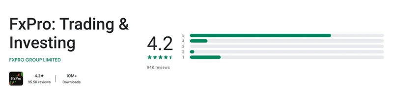 FxPro’s Google Play listing, read 3 Sep 2026: 4.2 out of 5