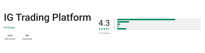 IG’s Google Play listing, read 3 Sep 2026: 4.3 out of 5
