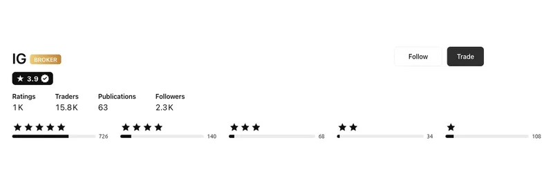 IG’s TradingView profile, read 3 Sep 2026: 3.9 out of 5