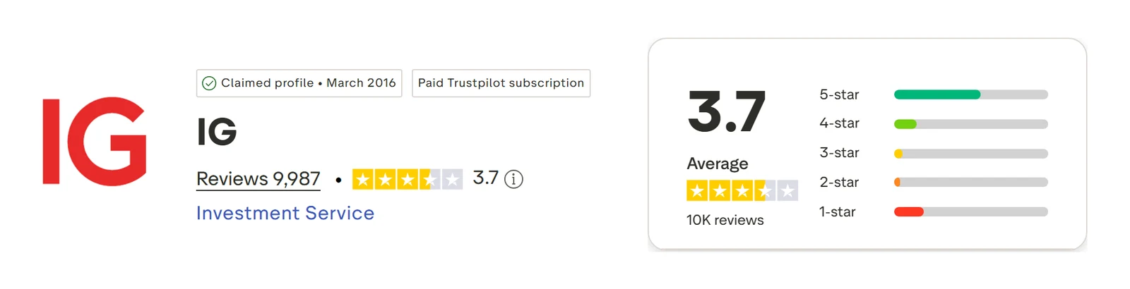 IG’s Trustpilot profile, read 3 Sep 2026: 3.7 out of 5
