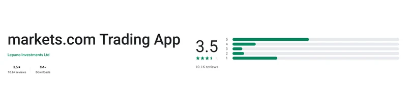 Markets.com’s Google Play listing, read 3 Sep 2026: 3.5 out of 5