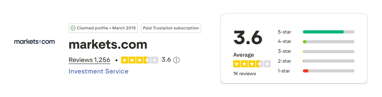 Markets.com’s Trustpilot profile, read 3 Sep 2026: 3.6 out of 5