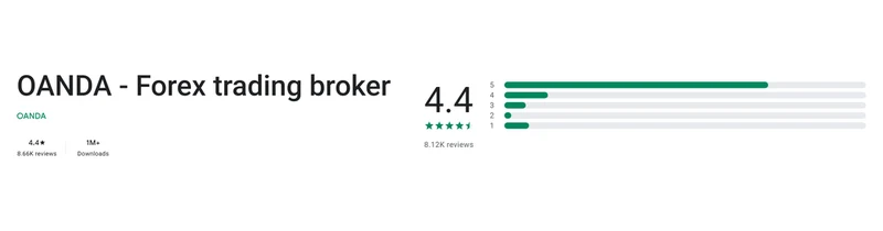 OANDA’s Google Play listing, read 3 Sep 2026: 4.4 out of 5