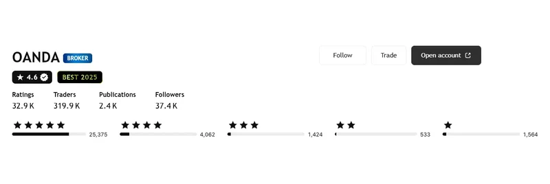 OANDA’s TradingView profile, read 3 Sep 2026: 4.6 out of 5