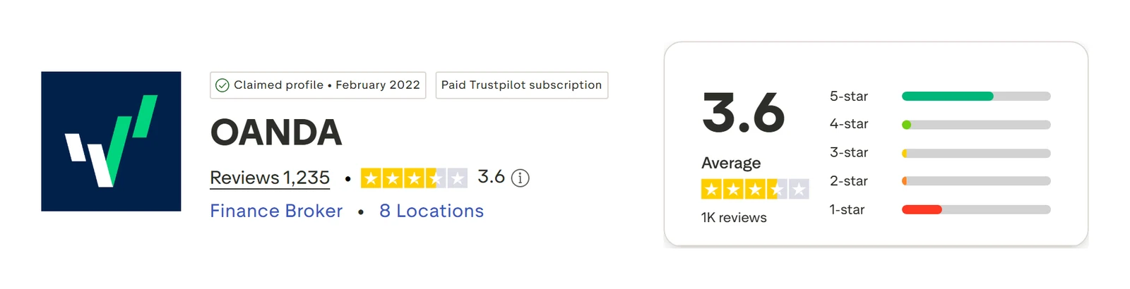 OANDA’s Trustpilot profile, read 3 Sep 2026: 3.6 out of 5