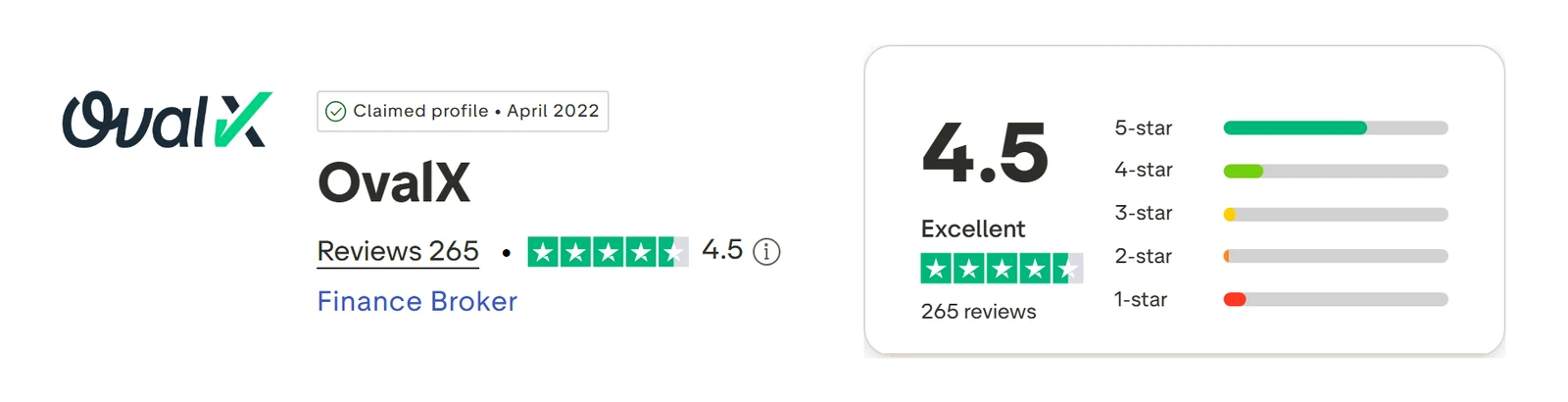 OvalX’s Trustpilot profile, read 3 Sep 2026: 4.5 out of 5
