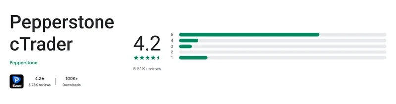 Pepperstone’s Google Play listing, read 3 Sep 2026: 4.2 out of 5
