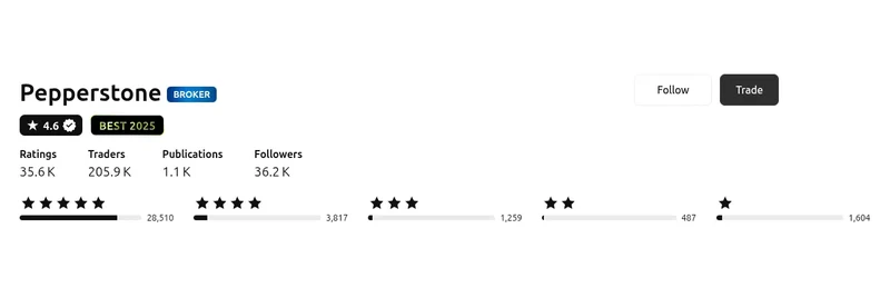 Pepperstone’s TradingView profile, read 3 Sep 2026: 4.6 out of 5