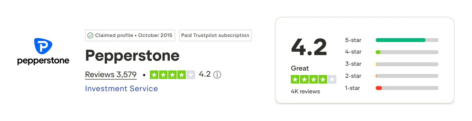 Pepperstone’s Trustpilot profile, read 3 Sep 2026: 4.2 out of 5