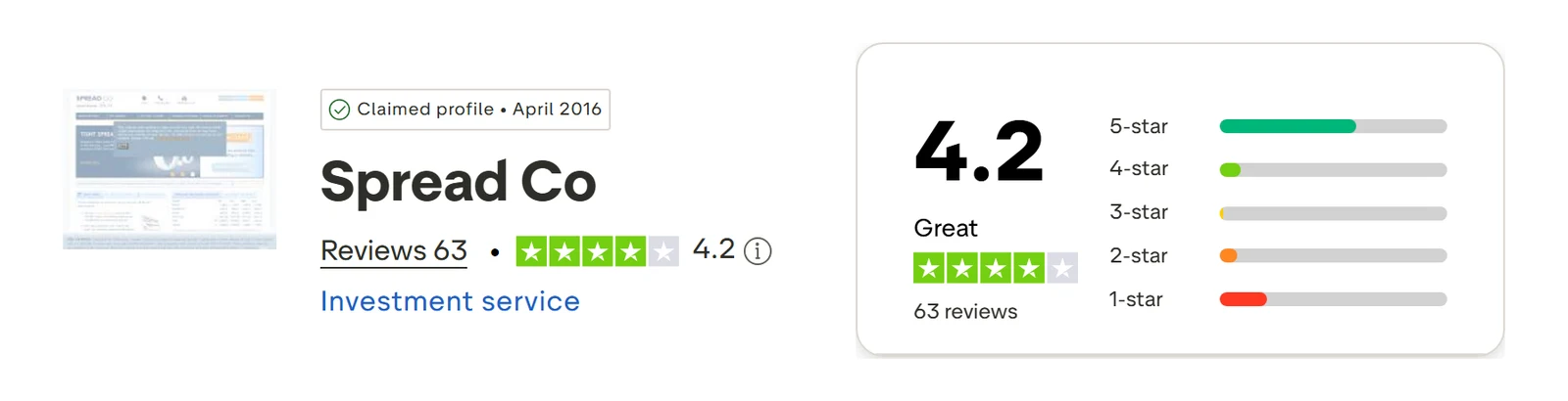 Spread Co’s Trustpilot profile, read 28 Sep 2026: 4.2 out of 5