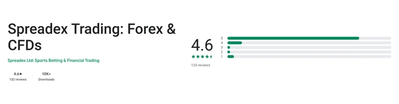 Spreadex’s Google Play listing, read 3 Sep 2026: 4.6 out of 5