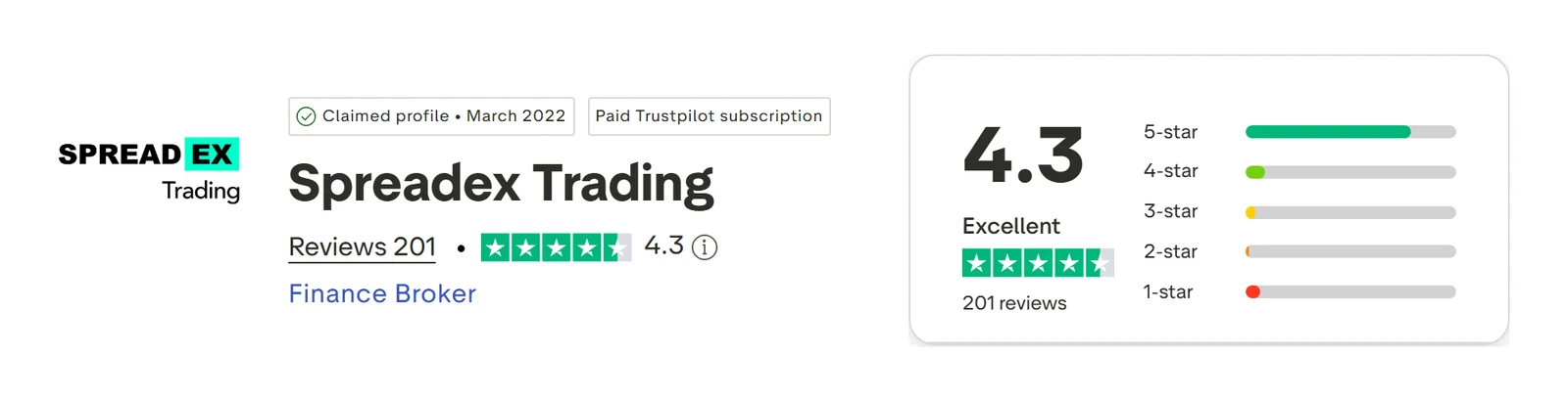 Spreadex’s Trustpilot profile, read 3 Sep 2026: 4.3 out of 5