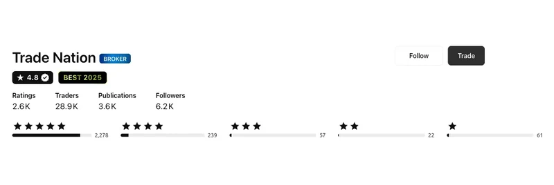Trade Nation’s TradingView profile, read 3 Sep 2026: 4.8 out of 5