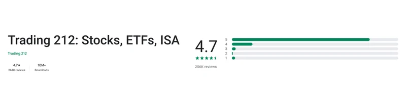 Trading 212’s Google Play listing, read 3 Sep 2026: 4.7 out of 5