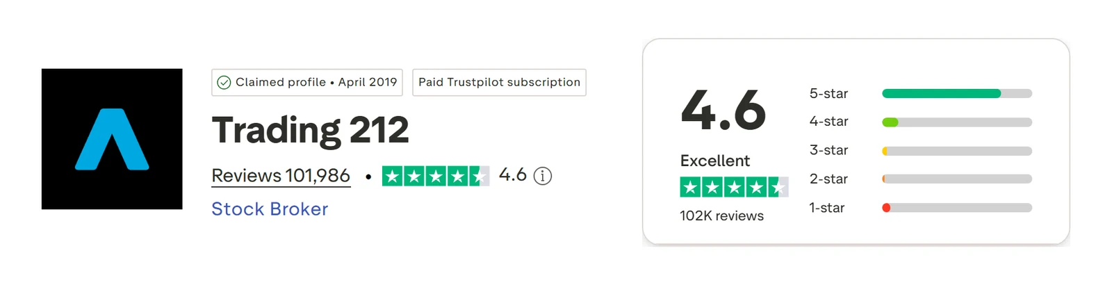 Trading 212’s Trustpilot profile, read 3 Sep 2026: 4.6 out of 5