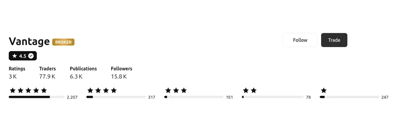 Vantage’s TradingView profile, read 28 Sep 2026: 4.5 out of 5