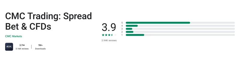 CMC Markets’ Google Play listing, read 1 Oct 2026: 3.9 out of 5