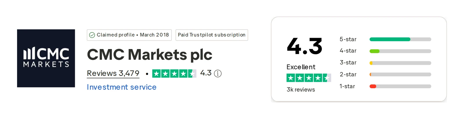 CMC Markets’ Trustpilot profile, read 1 Oct 2026: 4.3 out of 5