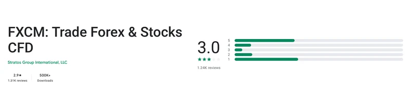 FXCM’s Google Play listing, read 1 Oct 2026: 2.9 out of 5