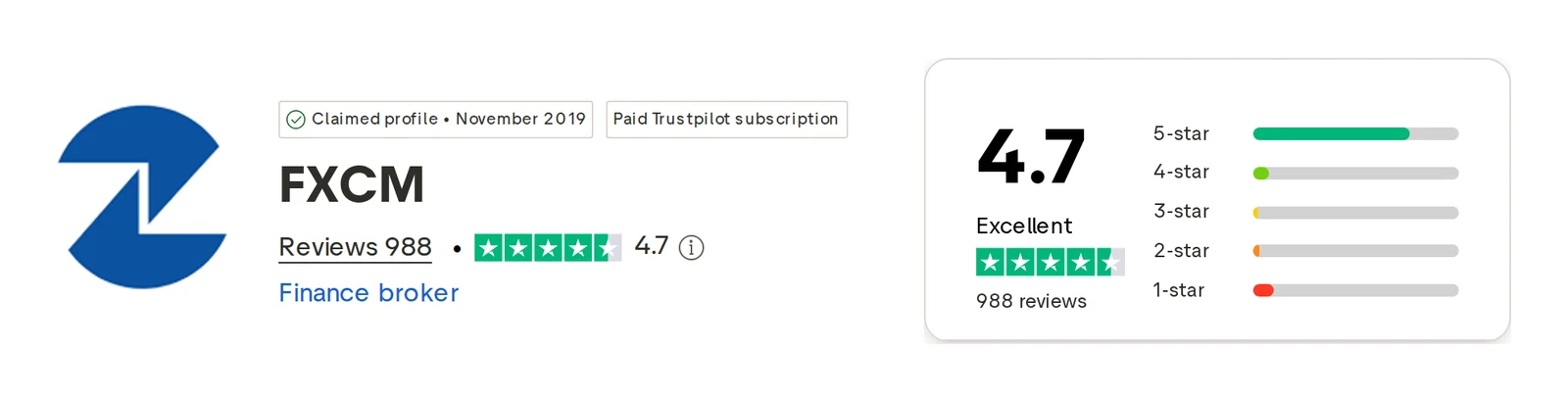 FXCM’s Trustpilot profile, read 1 Oct 2026: 4.7 out of 5