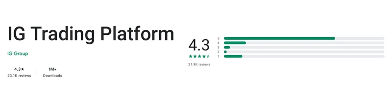 IG’s Google Play listing, read 1 Oct 2026: 4.3 out of 5