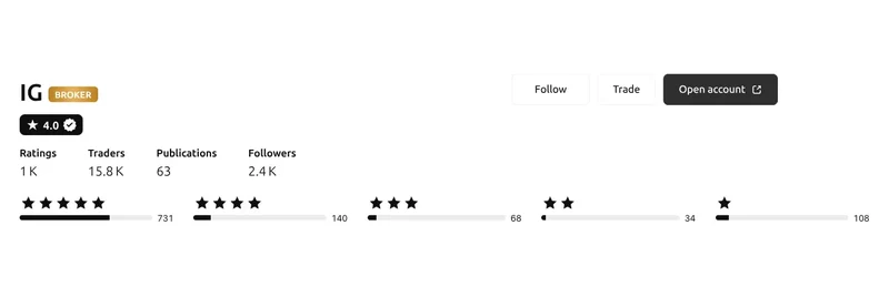 IG’s TradingView profile, read 1 Oct 2026: 4 out of 5