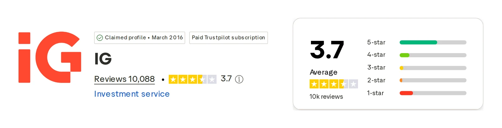 IG’s Trustpilot profile, read 1 Oct 2026: 3.7 out of 5