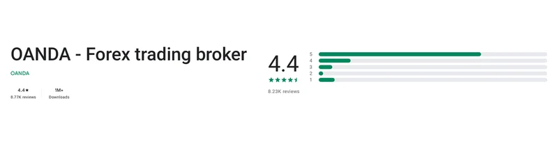 OANDA’s Google Play listing, read 1 Oct 2026: 4.4 out of 5