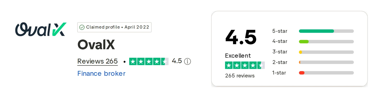 OvalX’s Trustpilot profile, read 1 Oct 2026: 4.5 out of 5