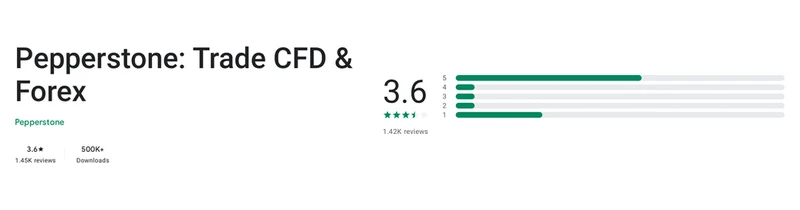Pepperstone’s Google Play listing, read 1 Oct 2026: 3.6 out of 5