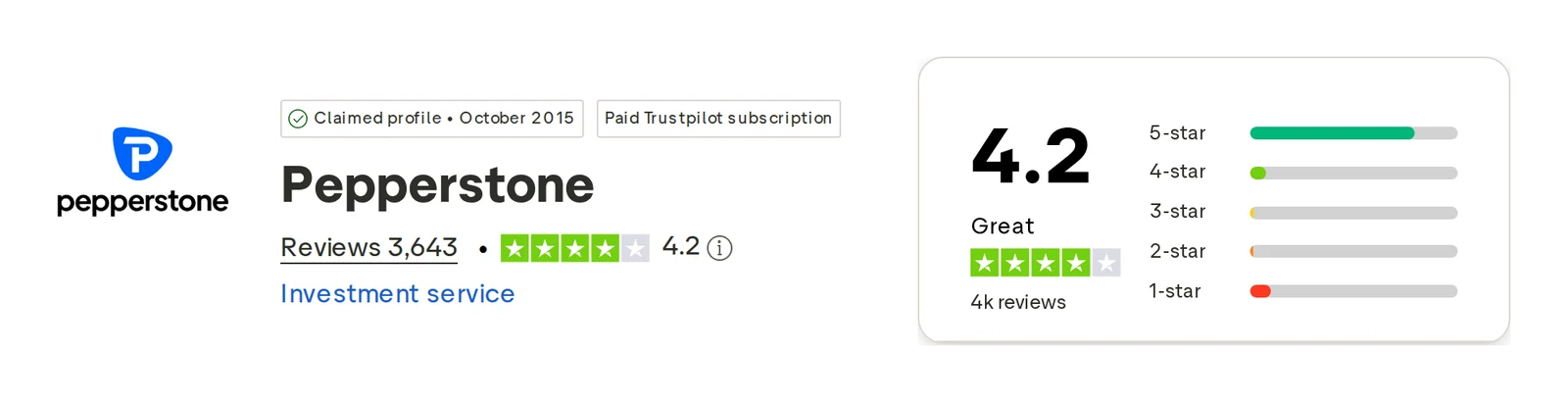 Pepperstone’s Trustpilot profile, read 1 Oct 2026: 4.2 out of 5