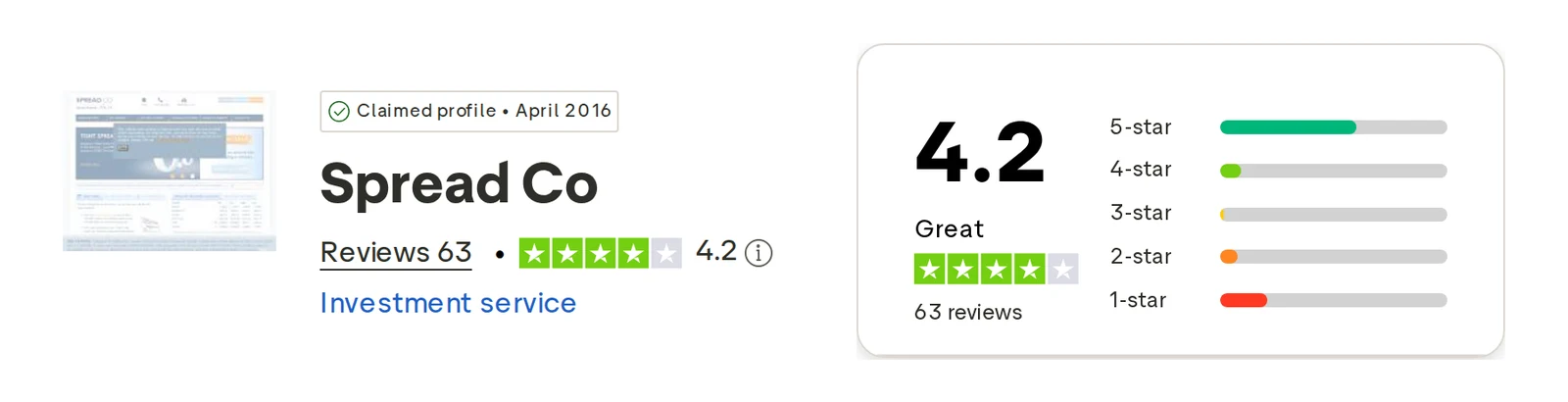 Spread Co’s Trustpilot profile, read 1 Oct 2026: 4.2 out of 5