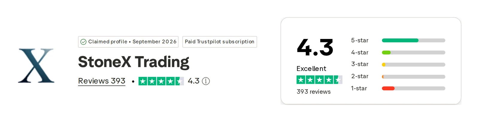 StoneX Trading’s Trustpilot profile, read 1 Oct 2026: 4.3 out of 5