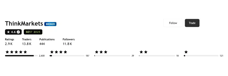 ThinkMarkets’ TradingView profile, read 1 Oct 2026: 4.6 out of 5