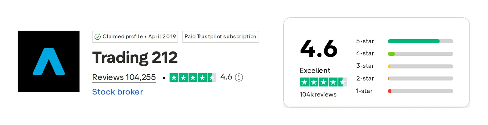Trading 212’s Trustpilot profile, read 1 Oct 2026: 4.6 out of 5