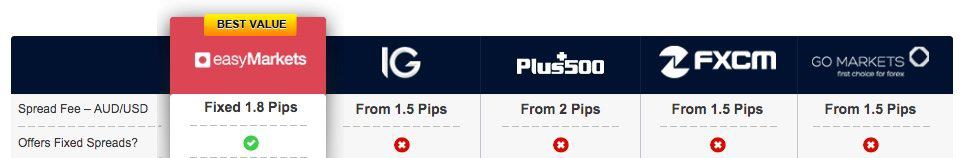 easyMarkets Fixed Spreads Review