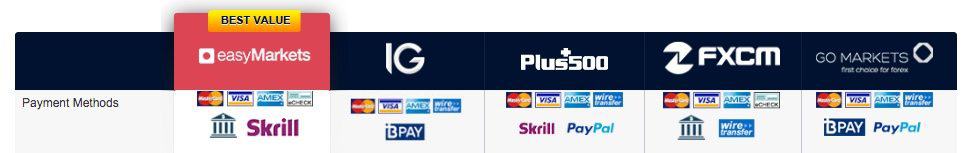 easyMarkets Payment Types