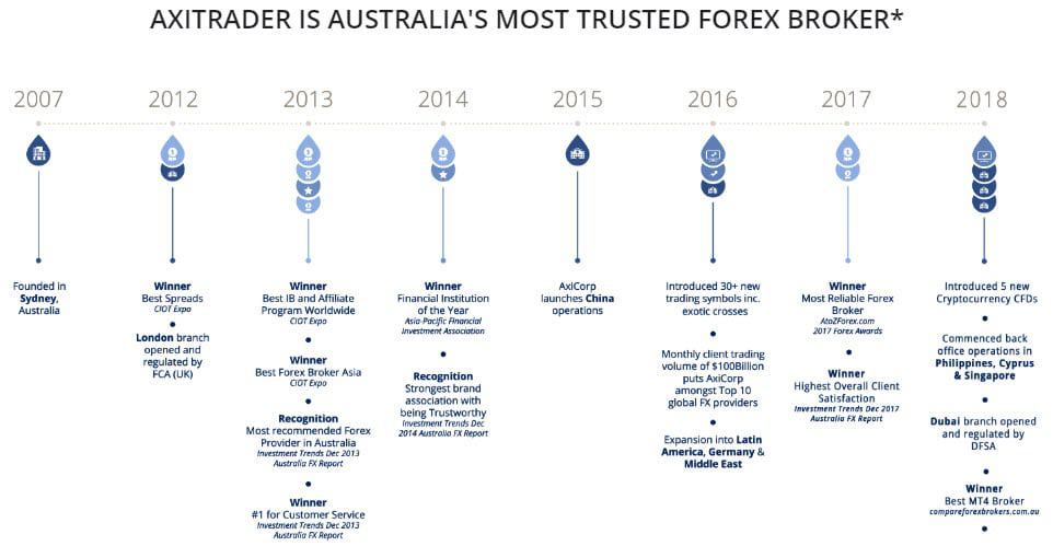 AxiT Forex Trading Platform Awards 2019
