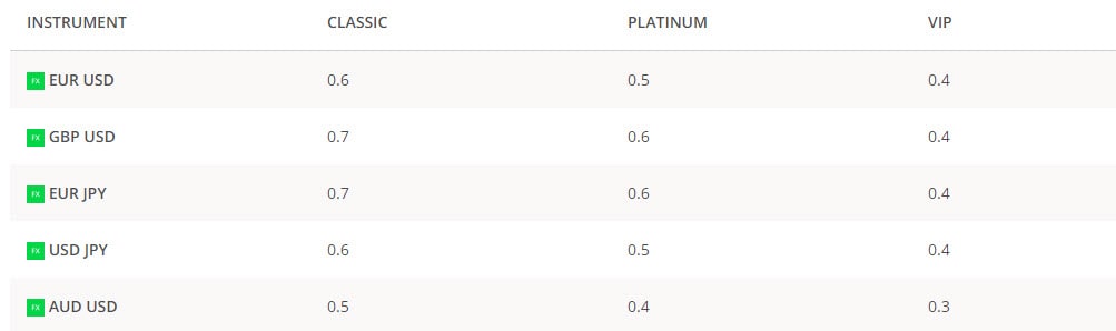 Saxo Spreads By Account