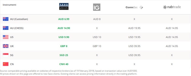 Saxo Wide Range Of Share Trading Markets