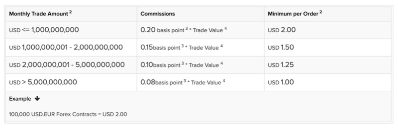 Interactive Brokers Commission Structure IBKR Pro Account
