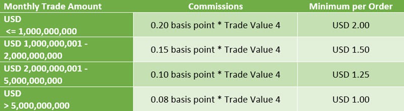 Low Commissions Of Interactive Brokers