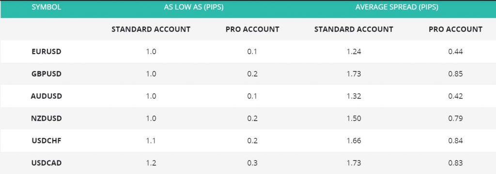 AxiTrader Average Spreads