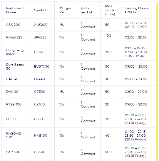 Stock Market Indices 